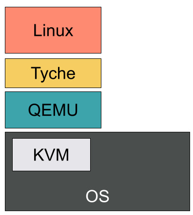 dev setup